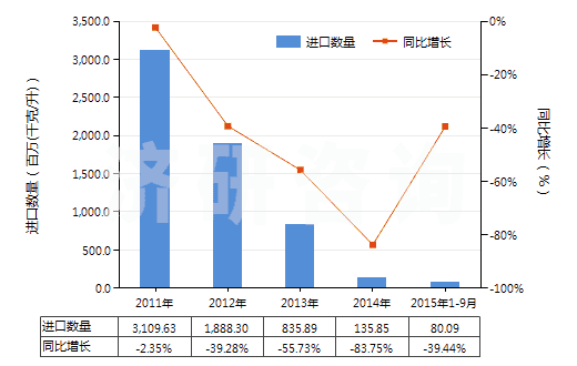 2011-2015年9月中國其他柴油及燃料油（不含有生物柴油）(HS27101929)進口量及增速統(tǒng)計